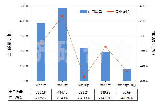 2011-2015年9月中國尼龍或其他聚酰胺短纖（已梳或經(jīng)其他紡前加工）(HS55061090)出口量及增速統(tǒng)計